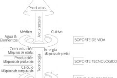 model-material-habitat-service-system-layered