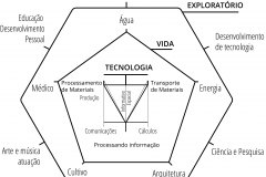 model-material-habitat-service-system-three-layer