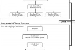 model-decision-authority-traditional-corporate-coercion-community-team-contribution-duty