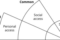 model-decision-classification-access-common-individual-team