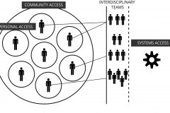 model-decision-classification-access-community-personal-interdisciplinary-use-return-layering