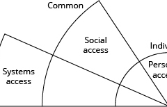 model-decision-classification-access-type-common-individual-team-CC0-P0