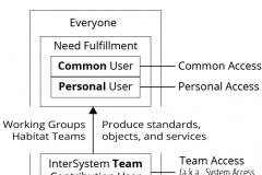 model-decision-classification-access-type-common-personal-team-system-CC0-P0