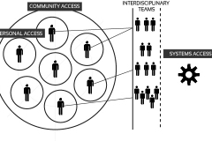 model-decision-classification-access-type-community-personal-interdisciplinary-use-return-layering-CC0-P0