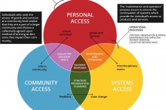 model-decision-classification-access-type-habitat-service-system-integration-CC0-P0