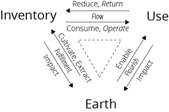 model-decision-classification-resource-cycle-use-return-earth-CC0-P0