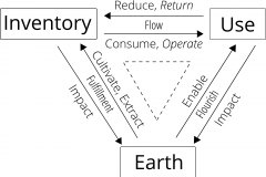 model-decision-classification-resource-cycle-use-return-earth
