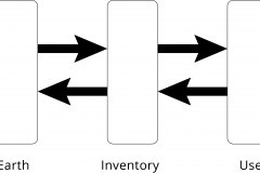 model-decision-classification-resource-flow-earth-inventory-use