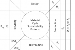 model-decision-classification-resource-macrocalculation-sustainability-material-cycle-protocol-CC0-P0