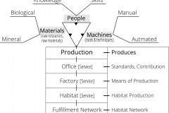 model-decision-classification-system-economic-production-people-materials-machines
