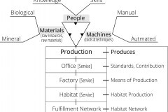 model-decision-classification-system-economic-production-people-materials-machines