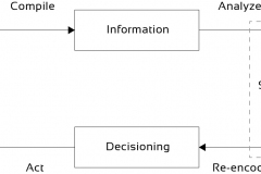 model-decision-decisioning-control-data-information-knowledge-values-decision-CC0-P0