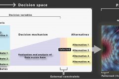 model-decision-decisioning-decision-space-elements-probabilities