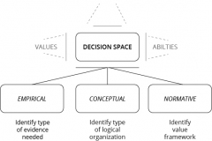 model-decision-decisioning-decision-space-empirical-conceptual-normative-CC0-P0