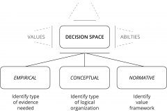model-decision-decisioning-decision-space-empirical-conceptual-normative