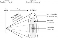 model-decision-decisioning-decision-space-project-deliverable-now-future-probable-possible-preposterous