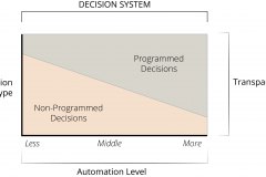 model-decision-decisioning-modes-automation-transparency