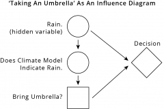 model-decision-decisioning-process-effect-causation-action-model-influence-tree-umbrella-CC0-P0