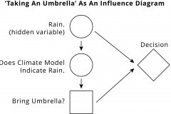 model-decision-decisioning-process-effect-causation-action-model-influence-tree-umbrella