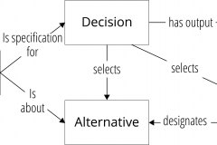 model-decision-decisioning-process-specification-alternative