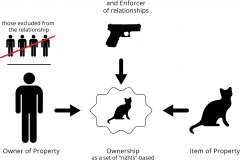 model-decision-economic-market-ownership-property