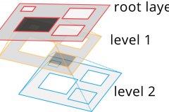model-decision-engineering-layered-processing