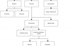 model-decision-engineering-maintenance-process-tree