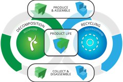 model-decision-engineering-product-lifecycle-assembly-disassembly-biosphere-technosphere