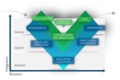 model-decision-engineering-service-integration-variation