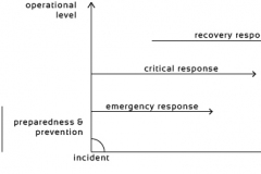 model-decision-habitat-service-process-operational-incident-responses-CC0-P0