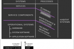 model-decision-habitat-service-system-layered-systems-access-CC0-P0