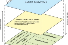 model-decision-habitat-service-system-layered-systems-architecture-CC0-P0