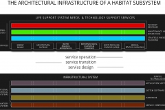 model-decision-habitat-service-system-layered-systems-architecture-operational-processes-CC0-P0