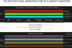 model-decision-habitat-service-system-layered-systems-architecture-operational-processes
