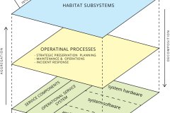 model-decision-habitat-service-system-layered-systems-architecture