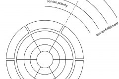 model-decision-habitat-service-system-priority-service-archiecture