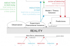 model-decision-information-reality-phylosophy-logic-inductive-deductive-abductive-CC0-P0