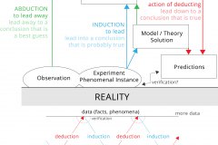 model-decision-information-reality-phylosophy-logic-inductive-deductive-abductive