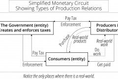 model-decision-money-circuit-production-relations-CC0-P0