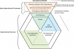 model-decision-overview-habitat-operational-processes-services-continuity-emergency-plan-team-group-standard