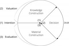 model-decision-overview-intention-valuation-evaluation