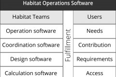 model-decision-software-operations-habitat-team-users