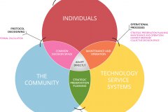 model-decision-system-access-convergence-individual-community-systems