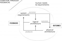 model-decision-system-domain-inquiry-solution-iteration-through-feedbacks