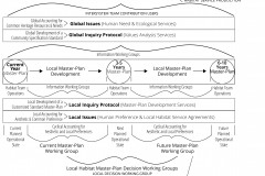 model-decision-system-inquiry-issue-habitat-masterplan-cyclical-decision-working-group