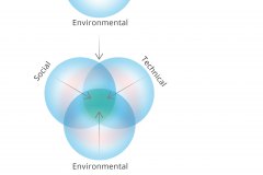 model-decision-system-inquiry-parallel-convergence-social-technical-environmental