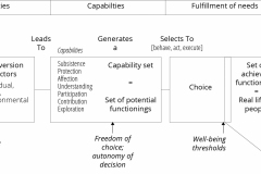 model-decision-system-inquiry-personal-capability-approach-functionings-and-satisfiers-CC0-P0