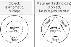 model-decision-system-inquiry-solution-object-material-shape-function-process