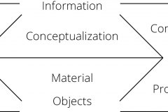 model-decision-system-protocol-information-conception-material-objects