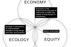 model-decision-system-protocol-objectives-convergence-economy-ecology-equity-CC0-P0